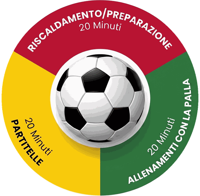 Schema dell'allenamento: 20 minuti riscaldamento e preparazione, 20 minuti allenamenti con la palla, 20 minuti partitelle